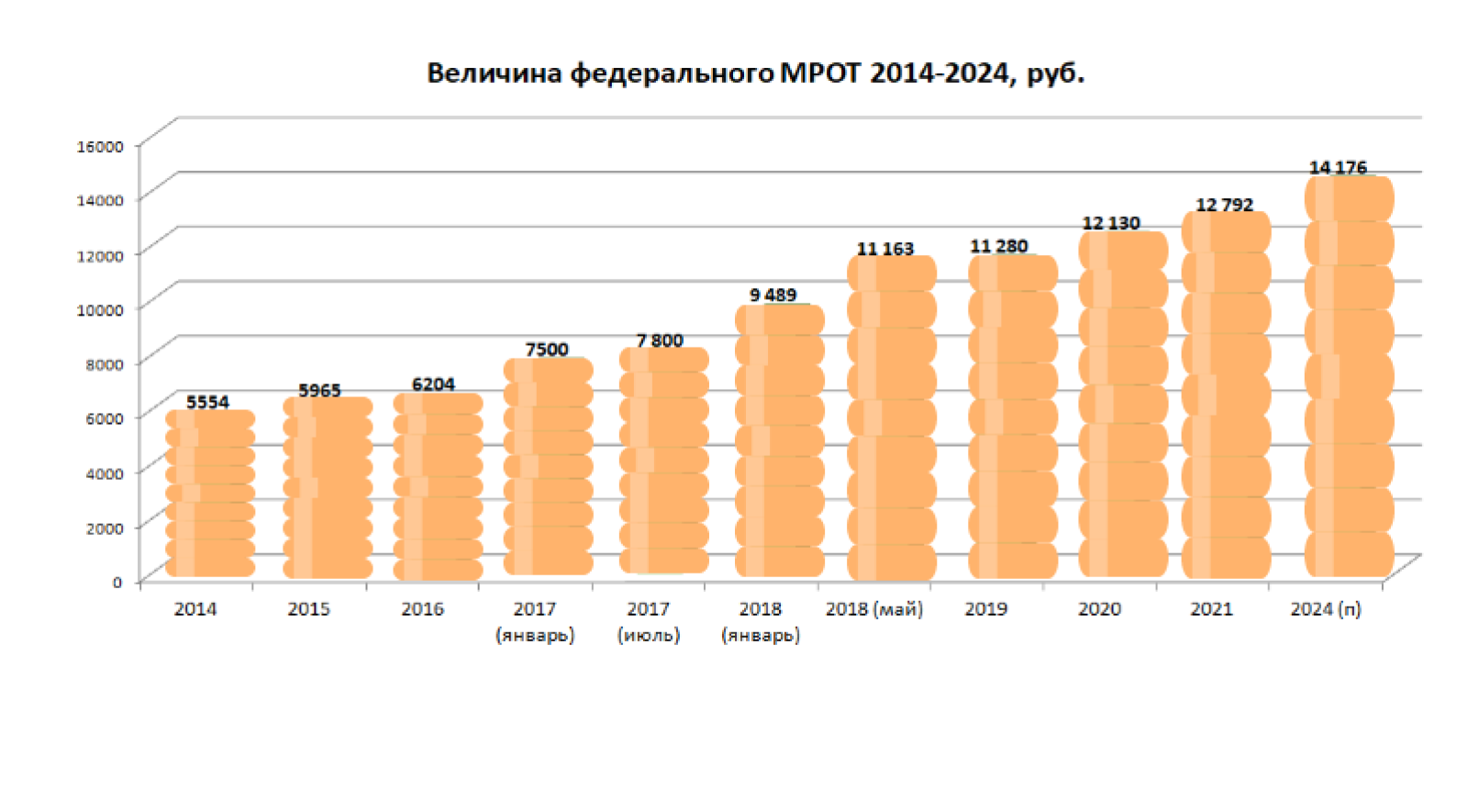 Прожиточный минимум томск 2024 год. Минимальная заработная плата в России в 2021. Минимальная зарплата в России в 2021 году. Минимальный размер оплаты труда в 2000 году в России. Минимальная заработная плата в 2022 году в России.